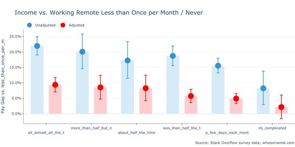 Remote Software Developers Earn 22% More Than Non-Remote Developers